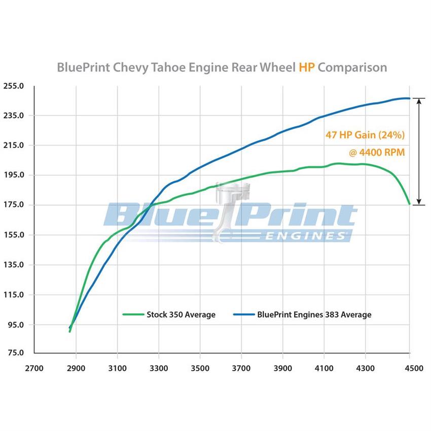 BluePrint BP38350CT1 383 Crate Engine, 96-00 GM Vortec Truck/SUV - Image 6