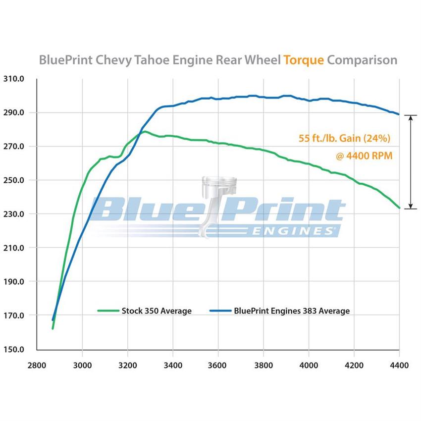 BluePrint BP38350CT1 383 Crate Engine, 96-00 GM Vortec Truck/SUV - Image 7